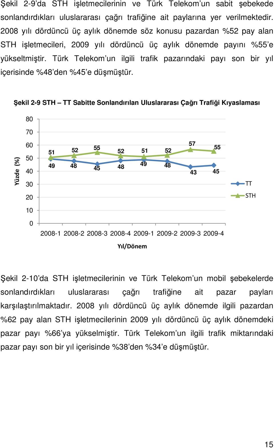 Türk Telekom un ilgili trafik pazarındaki payı son bir yıl içerisinde %48 den %45 e düşmüştür.