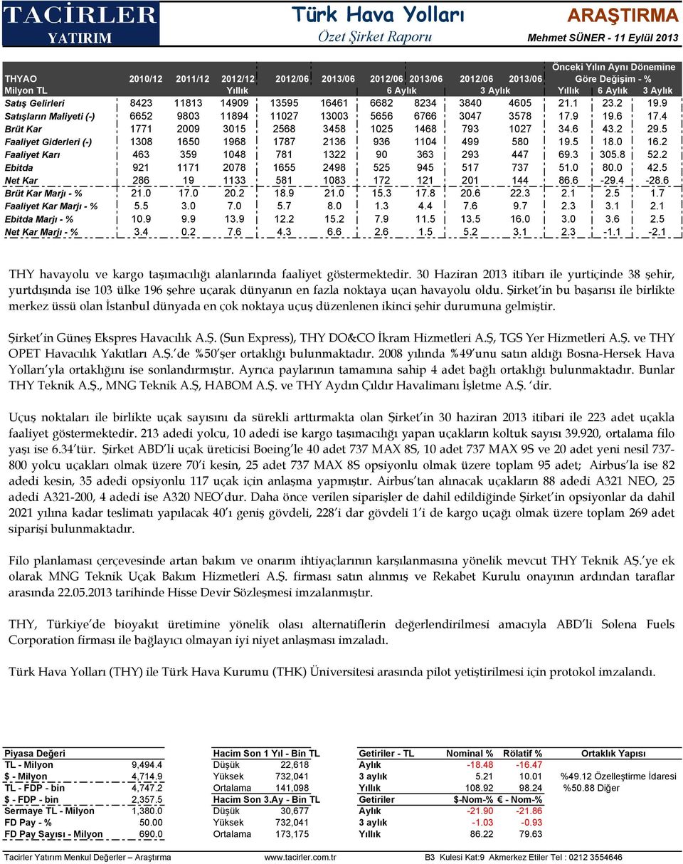 6 17.4 Brüt Kar 1771 2009 3015 2568 3458 1025 1468 793 1027 34.6 43.2 29.5 Faaliyet Giderleri (-) 1308 1650 1968 1787 2136 936 1104 499 580 19.5 18.0 16.