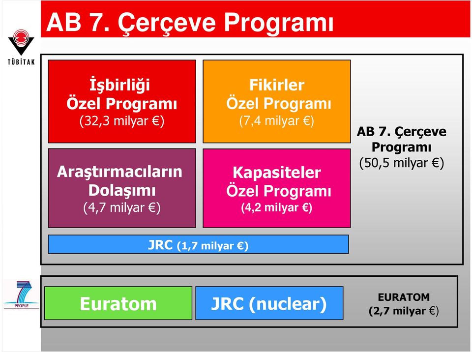 milyar ) Kapasiteler Özel Programı (4,2 milyar ) AB 7.