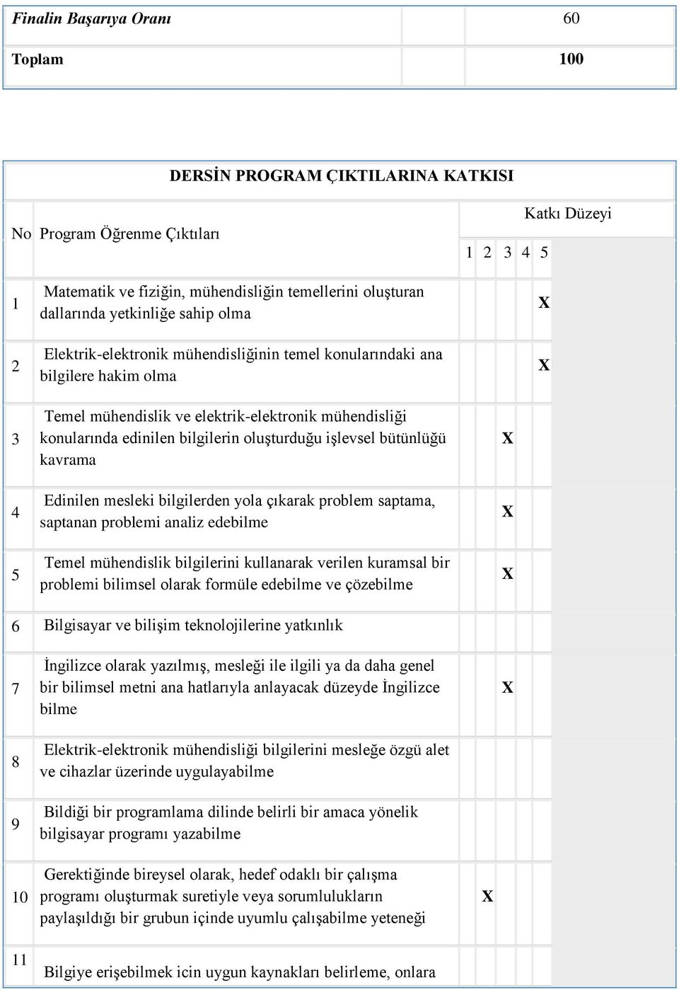 oluşturduğu işlevsel bütünlüğü kavrama Edinilen mesleki bilgilerden yola çıkarak problem saptama, saptanan problemi analiz edebilme Temel mühendislik bilgilerini kullanarak verilen kuramsal bir