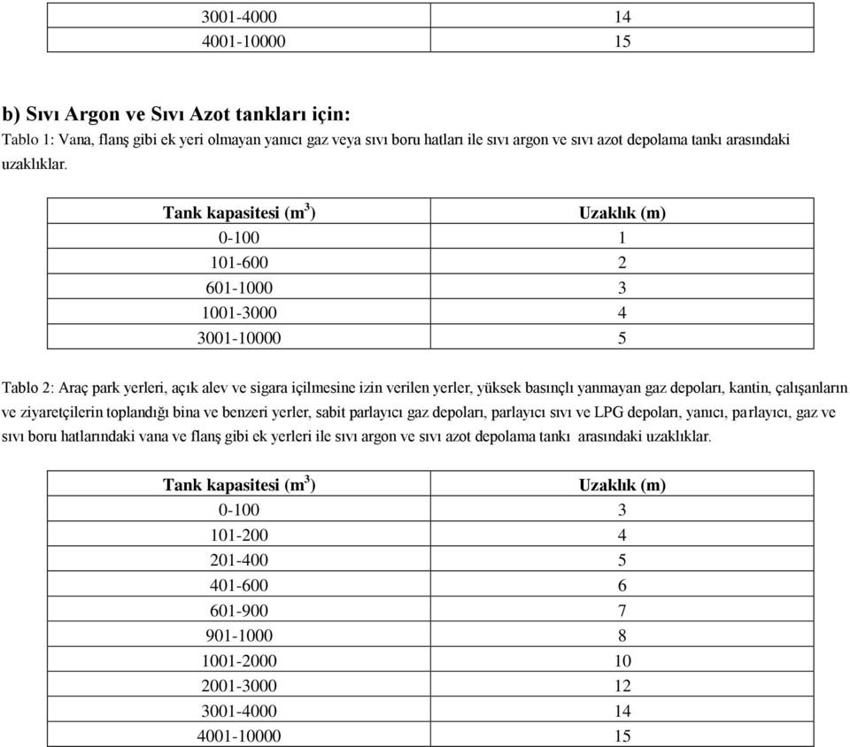 Tank kapasitesi (m 3 ) Uzaklık (m) 0-100 1 101-600 2 601-1000 3 1001-3000 4 3001-10000 5 Tablo 2: Araç park yerleri, açık alev ve sigara içilmesine izin verilen yerler, yüksek basınçlı yanmayan gaz
