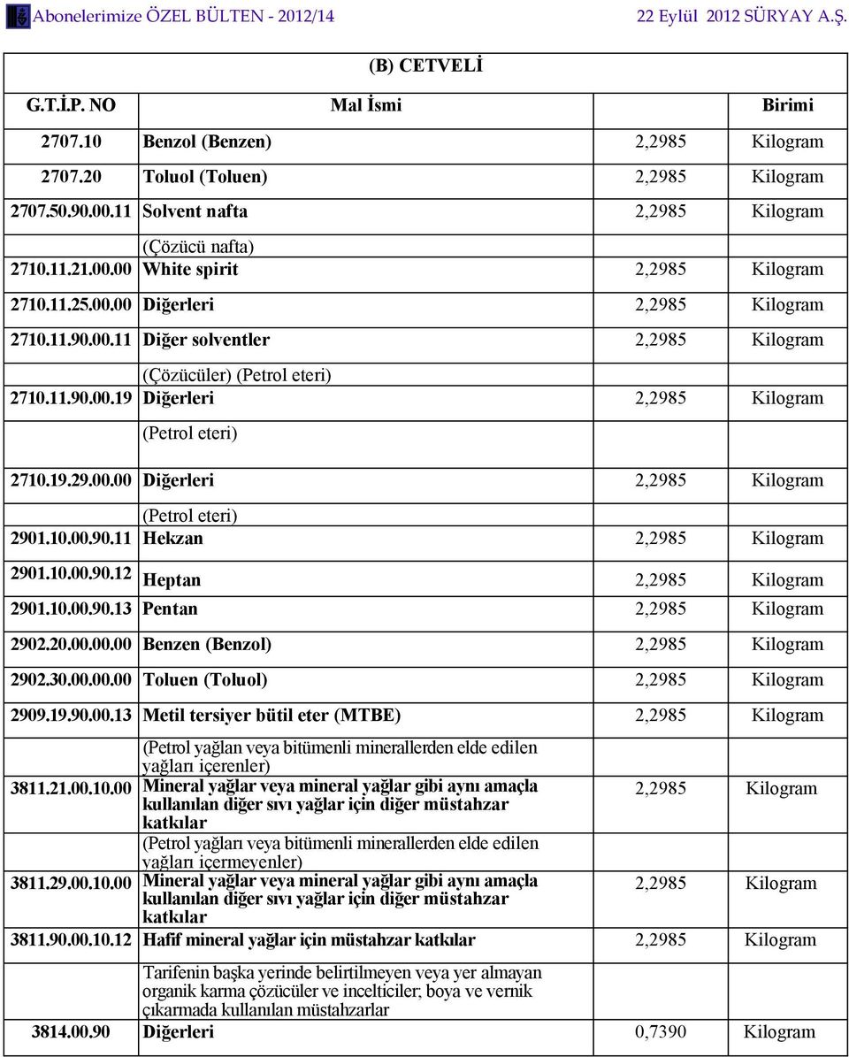 10.00.90.11 Hekzan 2,2985 Kilogram 2901.10.00.90.12 Heptan 2,2985 Kilogram 2901.10.00.90.13 Pentan 2,2985 Kilogram 2902.20.00.00.00 Benzen (Benzol) 2,2985 Kilogram 2902.30.00.00.00 Toluen (Toluol) 2,2985 Kilogram 2909.