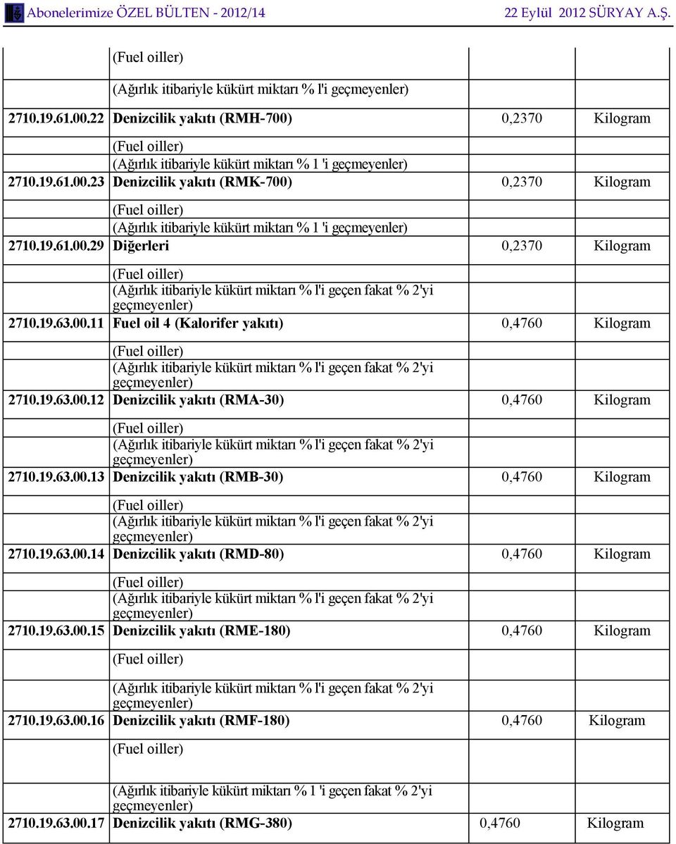 19.63.00.12 Denizcilik yakıtı (RMA-30) 0,4760 Kilogram (Ağırlık itibariyle kükürt miktarı % l'i geçen fakat % 2'yi 2710.19.63.00.13 Denizcilik yakıtı (RMB-30) 0,4760 Kilogram (Ağırlık itibariyle kükürt miktarı % l'i geçen fakat % 2'yi 2710.