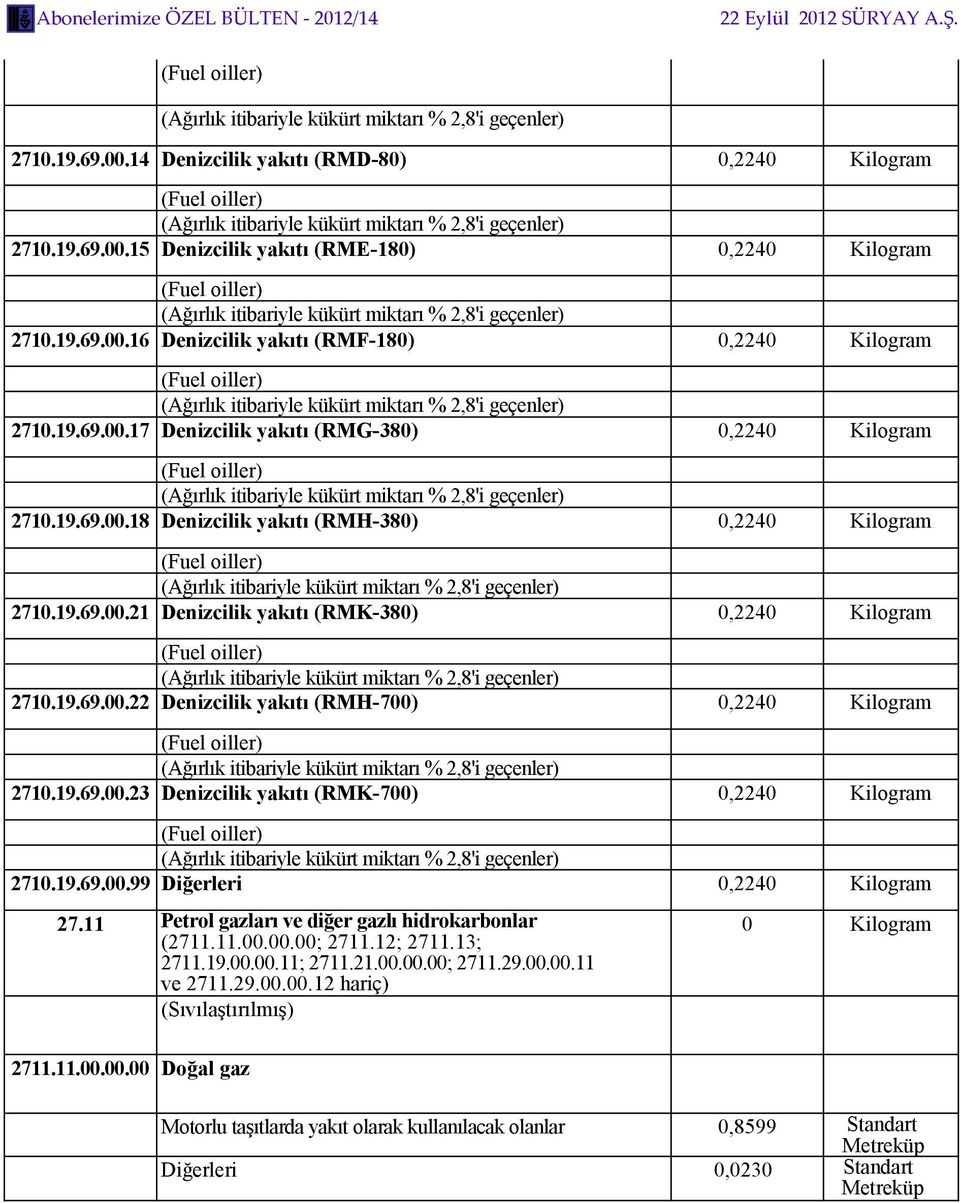 19.69.00.99 Diğerleri 0,2240 Kilogram 27.11 Petrol gazları ve diğer gazlı hidrokarbonlar (2711.11.00.00.00; 2711.12; 2711.13; 2711.19.00.00.11; 2711.21.00.00.00; 2711.29.00.00.11 ve 2711.29.00.00.12 hariç) (Sıvılaştırılmış) 2711.