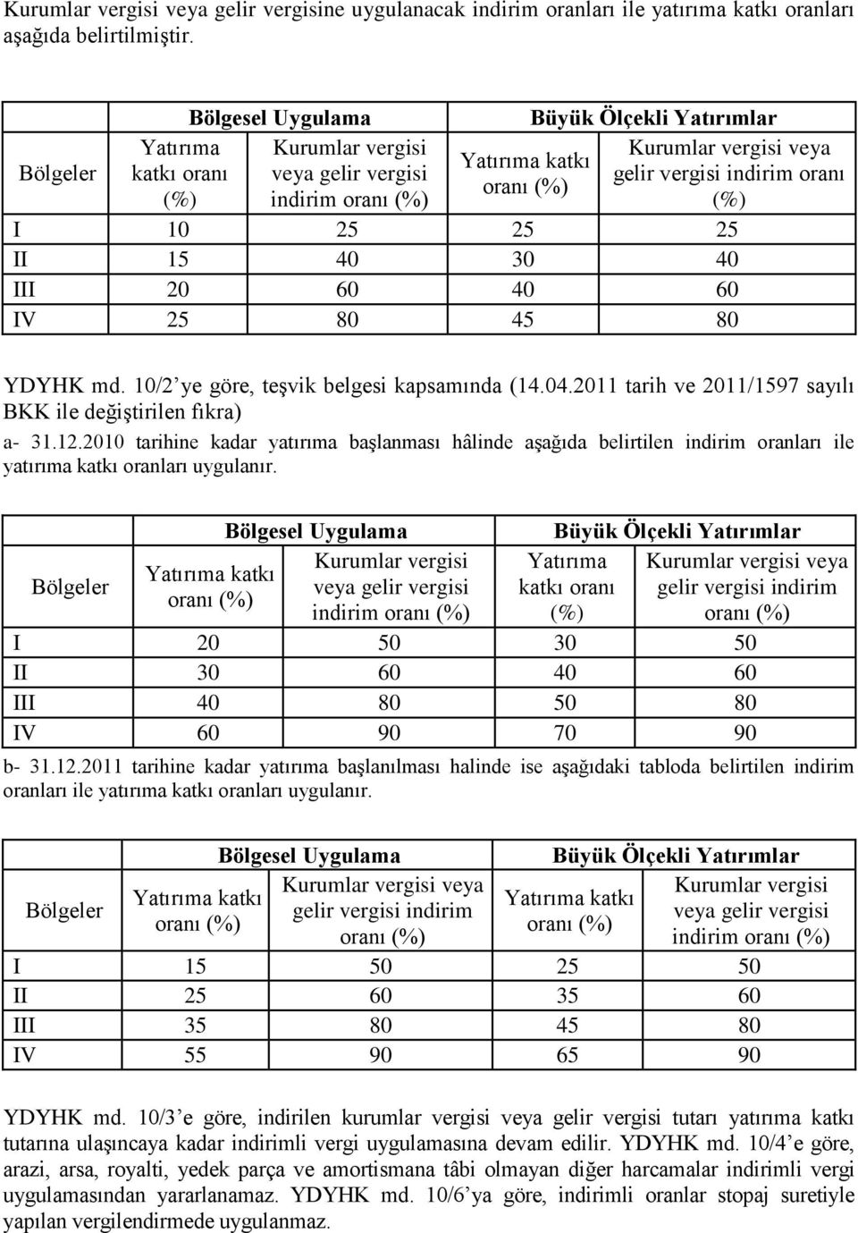 30 40 III 20 60 40 60 IV 25 80 45 80 YDYHK md. 10/2 ye göre, teģvik belgesi kapsamında (14.04.2011 tarih ve 2011/1597 sayılı BKK ile değiģtirilen fıkra) a- 31.12.