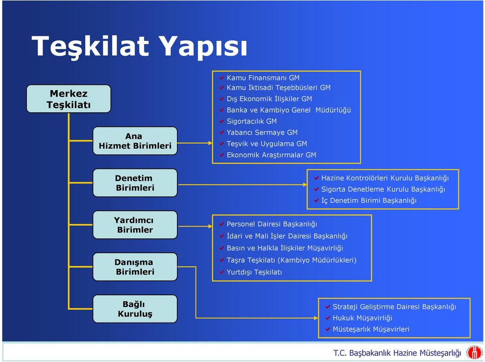 Kontrolörleri Kurulu Bakanl Sigorta Denetleme Kurulu Bakanl $ç Denetim Birimi Bakanl Personel Dairesi Bakanl $dari ve Mali $ler Dairesi Bakanl Basn