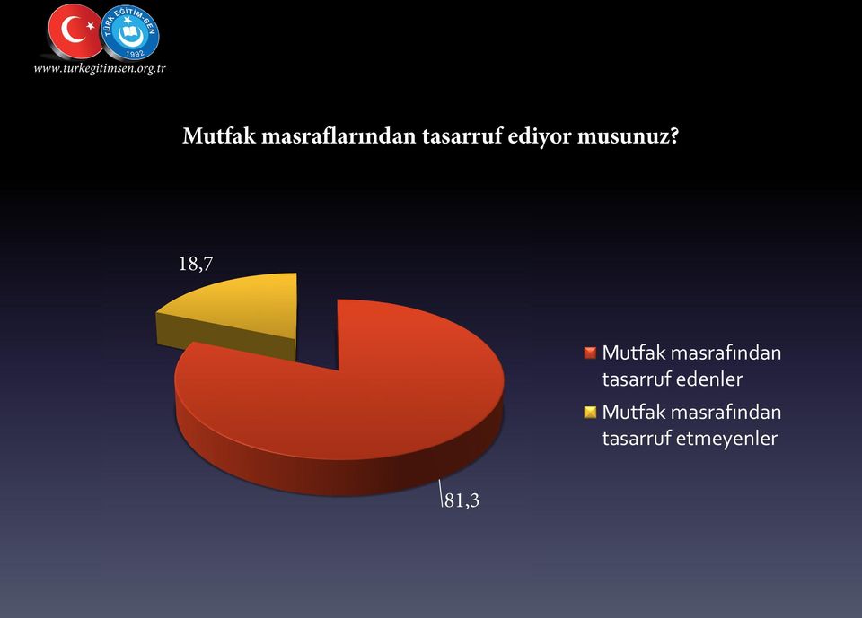 18,7 Mutfak masrafından tasarruf