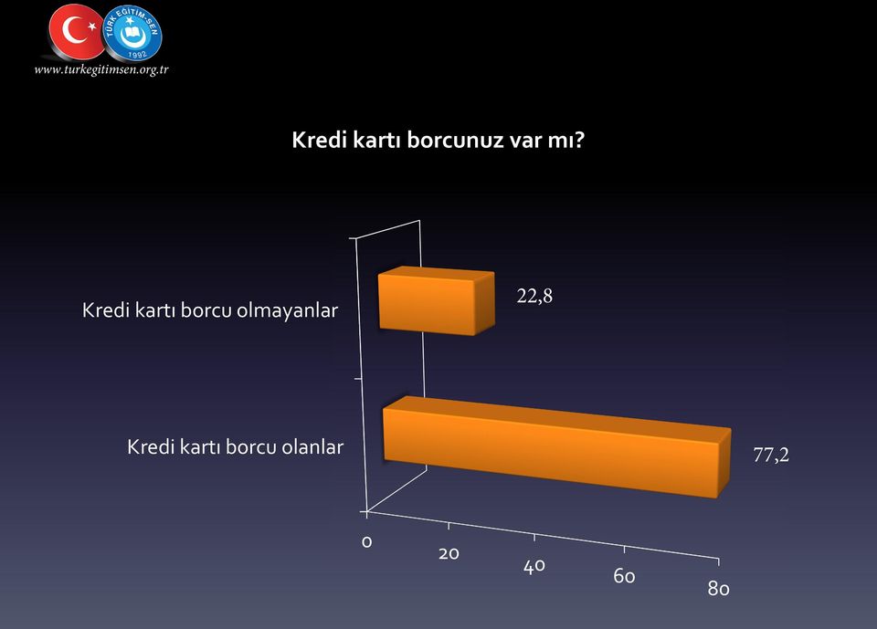 olmayanlar 22,8 Kredi