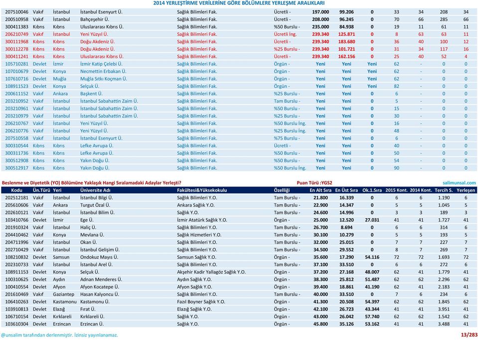 239.340 125.871 0 8 63 63 11 300111968 Kıbrıs Kıbrıs Doğu Akdeniz Ü. Sağlık Bilimleri Fak. Ücretli - 239.340 183.680 0 36 40 100 12 300112278 Kıbrıs Kıbrıs Doğu Akdeniz Ü. Sağlık Bilimleri Fak. %25 Burslu - 239.