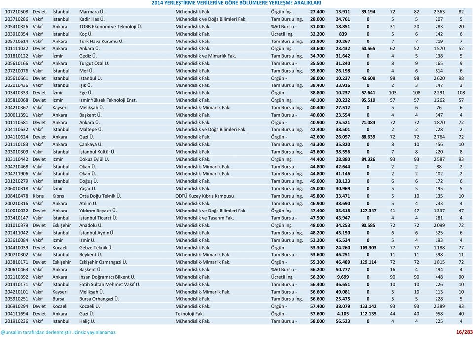 200 839 0 5 6 142 6 205710614 Vakıf Ankara Türk Hava Kurumu Ü. Mühendislik Fak. Tam Burslu İng. 32.800 20.267 0 7 7 719 7 101111022 Devlet Ankara Ankara Ü. Mühendislik Fak. Örgün İng. 33.600 23.