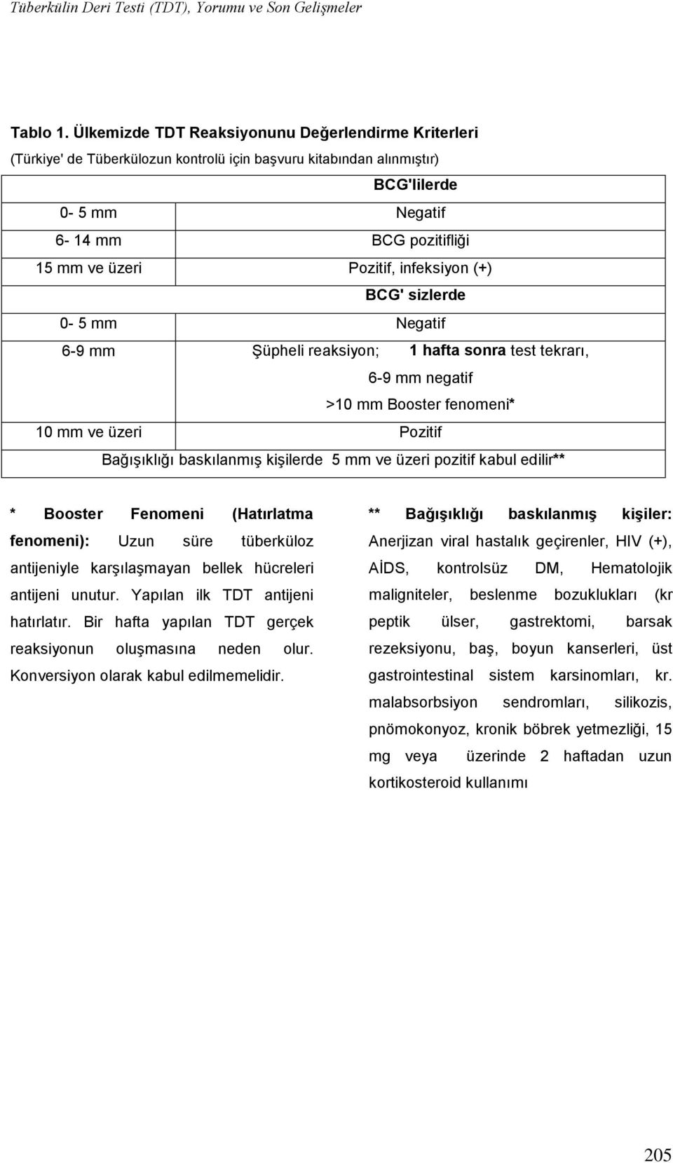 infeksiyon (+) BCG' sizlerde 0-5 mm Negatif 6-9 mm Şüpheli reaksiyon; 1 hafta sonra test tekrarı, 6-9 mm negatif >10 mm Booster fenomeni* 10 mm ve üzeri Pozitif Bağışıklığı baskılanmış kişilerde 5 mm