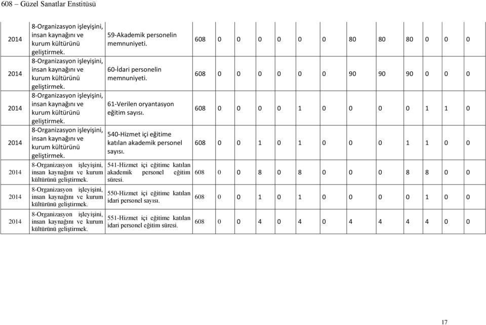 540-Hizmet içi eğitime katılan akademik personel sayısı. 541-Hizmet içi eğitime katılan akademik personel eğitim süresi. 550-Hizmet içi eğitime katılan idari personel sayısı.