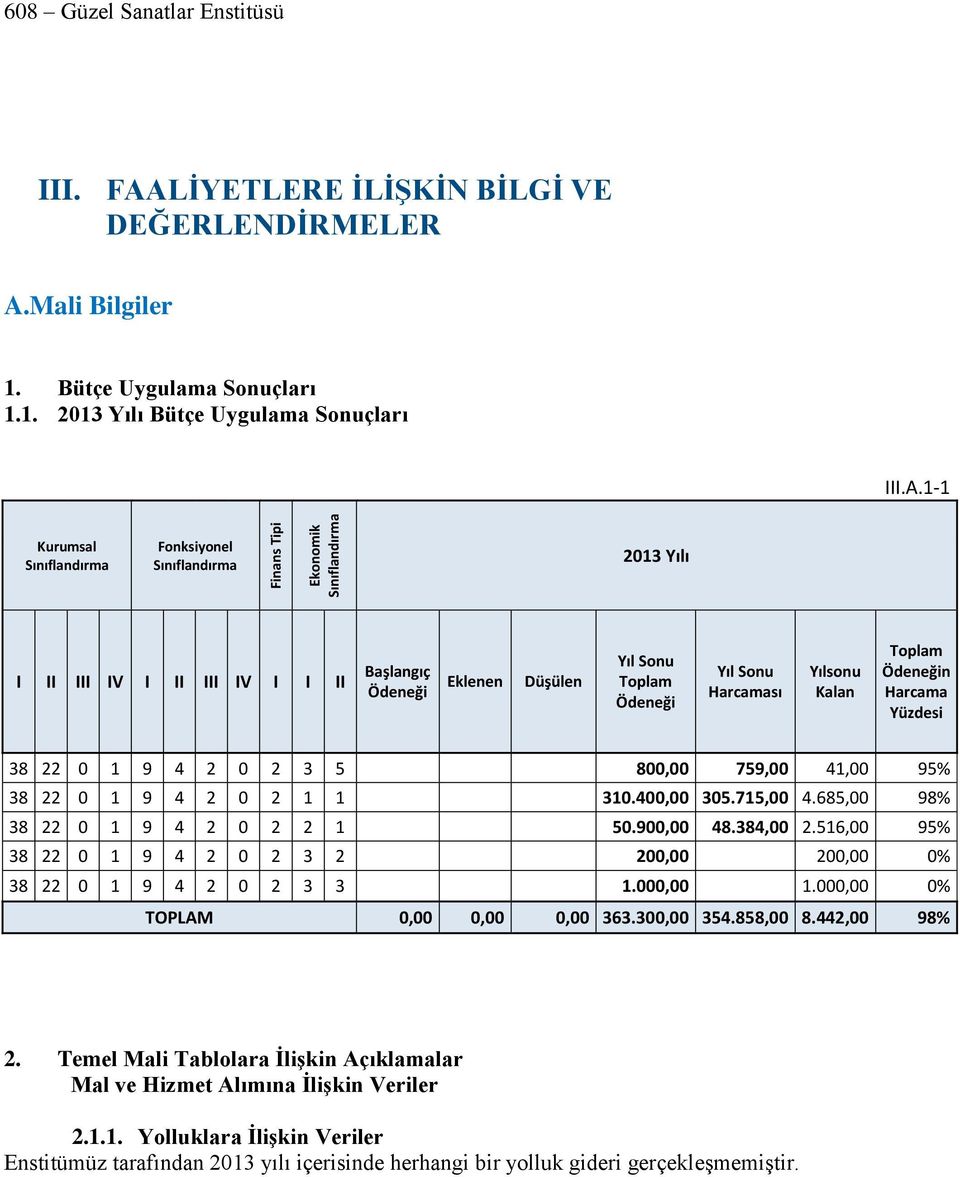 Ödeneğin Harcama Yüzdesi 38 22 0 1 9 4 2 0 2 3 5 800,00 759,00 41,00 95% 38 22 0 1 9 4 2 0 2 1 1 310.400,00 305.715,00 4.685,00 98% 38 22 0 1 9 4 2 0 2 2 1 50.900,00 48.384,00 2.