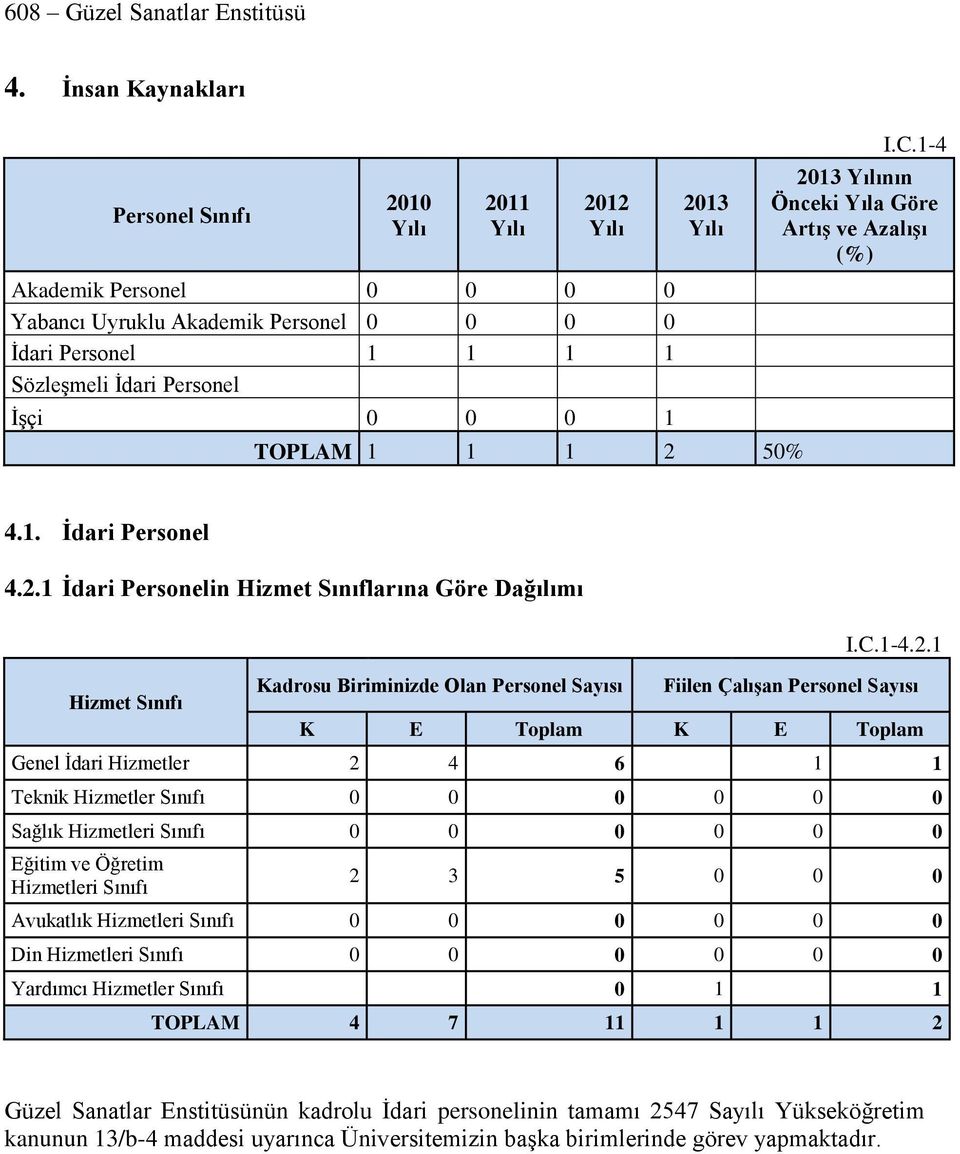 Biriminizde Olan Personel Sayısı Fiilen Çalışan Personel Sayısı K E Toplam K E Toplam Genel İdari Hizmetler 2 4 6 1 1 Teknik Hizmetler Sınıfı 0 0 0 0 0 0 Sağlık Hizmetleri Sınıfı 0 0 0 0 0 0 Eğitim
