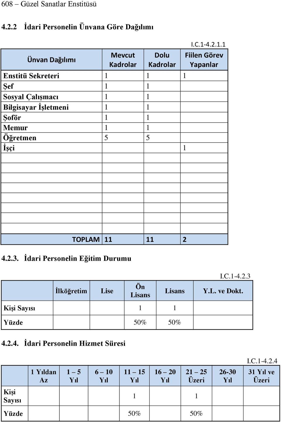 İdari Personelin Eğitim Durumu I.C.1-4.2.3 İlköğretim Lise Ön Lisans Lisans Y.L. ve Dokt. Kişi Sayısı 1 1 Yüzde 50% 50% 4.2.4. İdari Personelin Hizmet Süresi I.