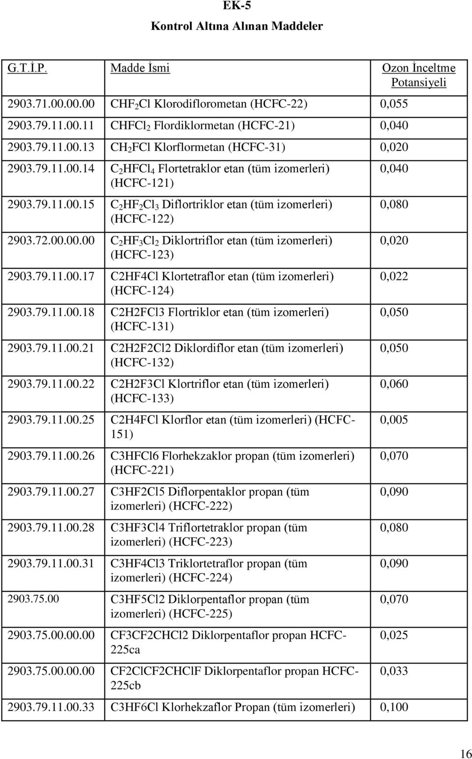 72.00.00.00 C 2 HF 3 Cl 2 Diklortriflor etan (tüm izomerleri) (HCFC-123) 2903.79.11.00.17 C2HF4Cl Klortetraflor etan (tüm izomerleri) (HCFC-124) 2903.79.11.00.18 C2H2FCl3 Flortriklor etan (tüm izomerleri) (HCFC-131) 2903.