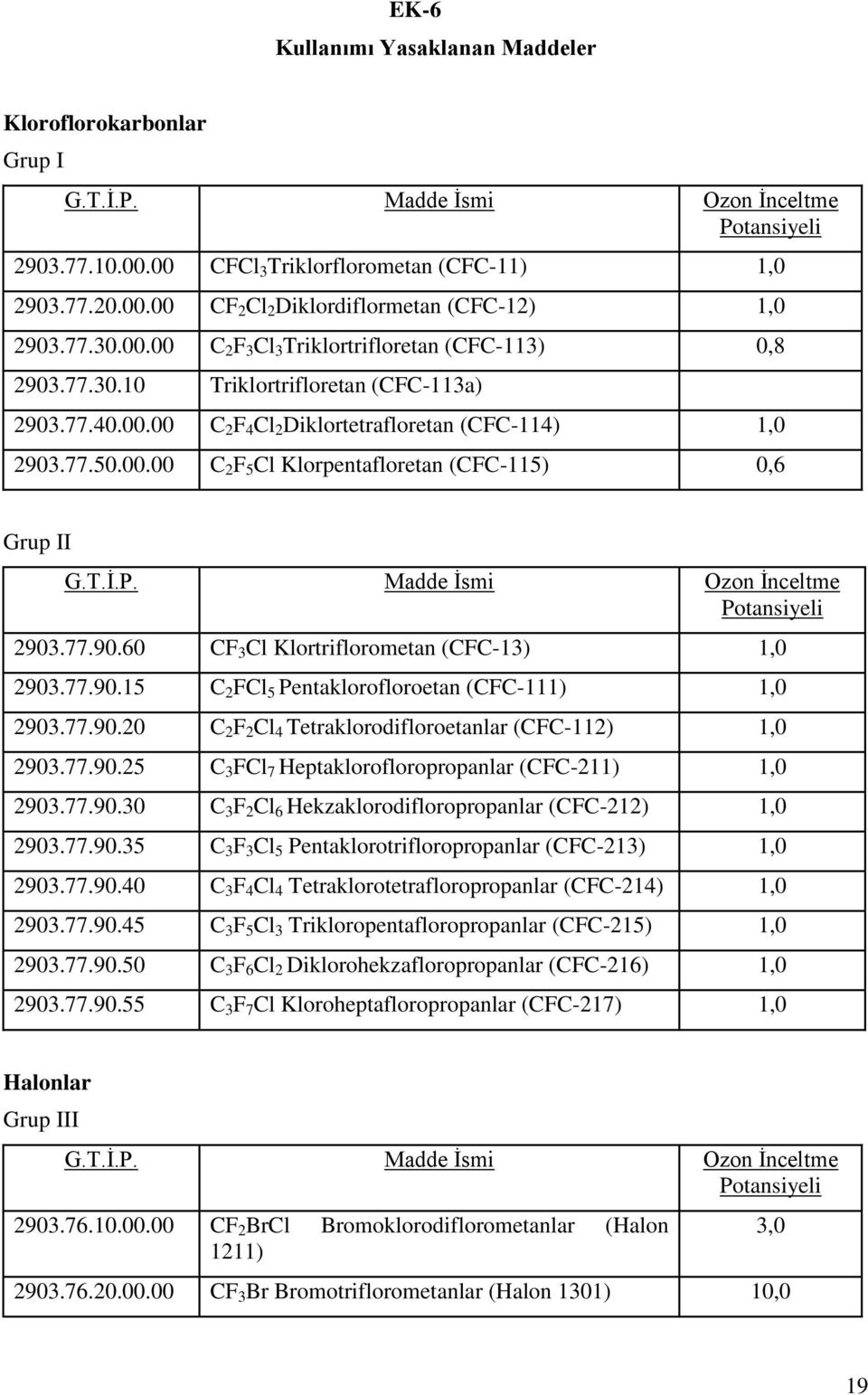 T.İ.P. Madde İsmi Ozon İnceltme Potansiyeli 2903.77.90.60 CF 3 Cl Klortriflorometan (CFC-13) 1,0 2903.77.90.15 C 2 FCl 5 Pentaklorofloroetan (CFC-111) 1,0 2903.77.90.20 C 2 F 2 Cl 4 Tetraklorodifloroetanlar (CFC-112) 1,0 2903.