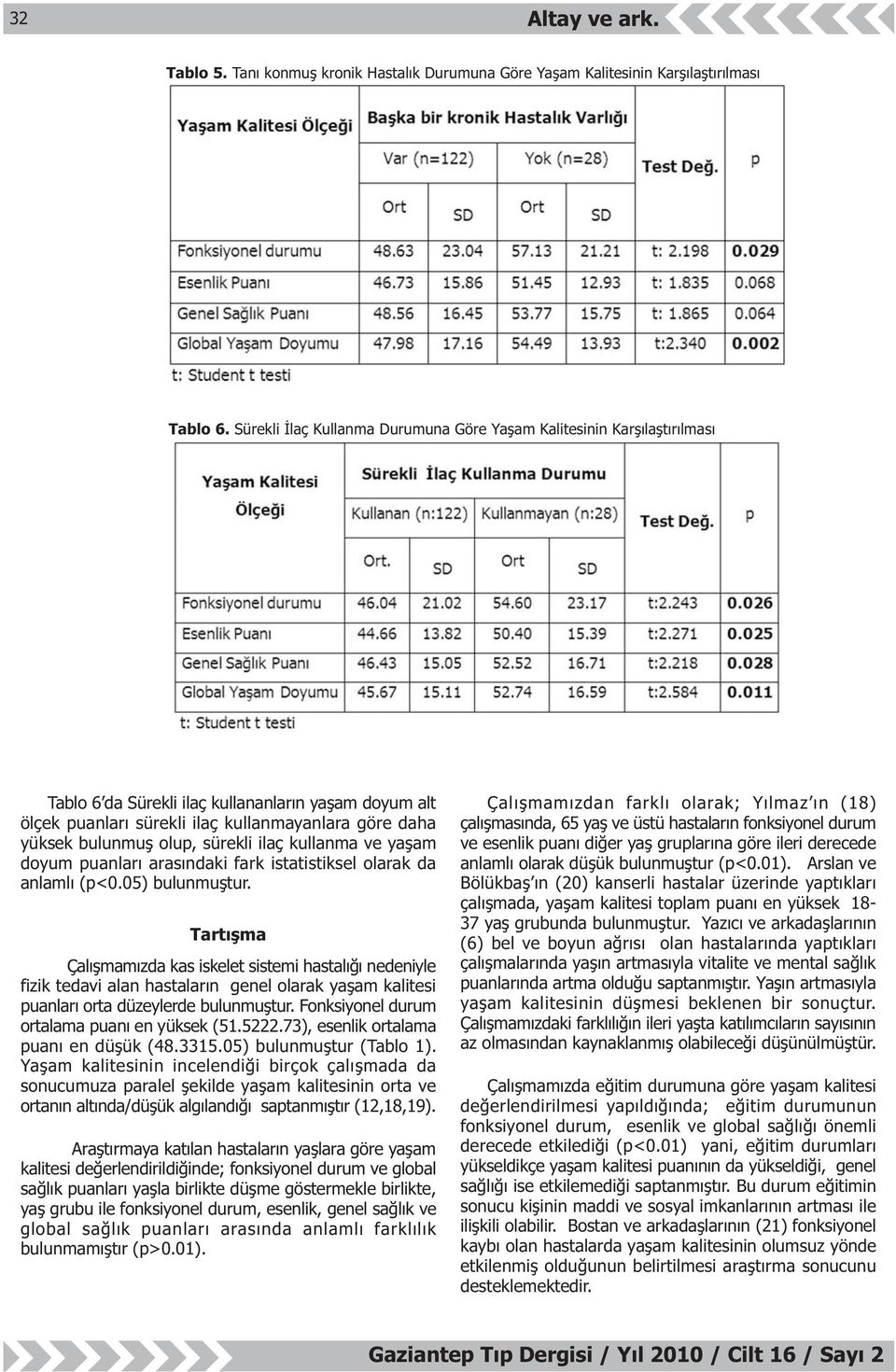 olup, sürekli ilaç kullanma ve yaþam doyum puanlarý arasýndaki fark istatistiksel olarak da anlamlý (p<0.05) bulunmuþtur.