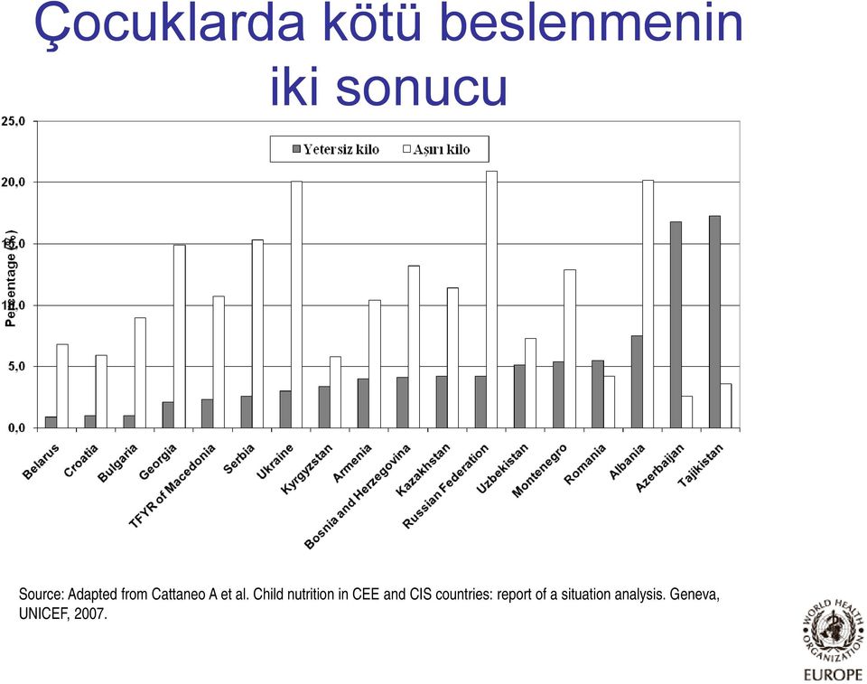Child nutrition in CEE and CIS countries: