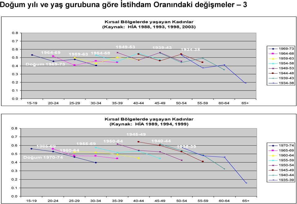 0 15-19 20-24 25-29 30-34 35-39 40-44 45-49 50-54 55-59 60-64 65+ 0.8 Kırsal Bölgelerde yaģayan Kadınlar (Kaynak: HĠA 1989, 1994, 1999) 0.7 0.5 0.4 0.