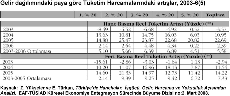 Türkan, Türkiye de Hanehalkı: İşgücü, Gelir, Harcama ve Yoksulluk