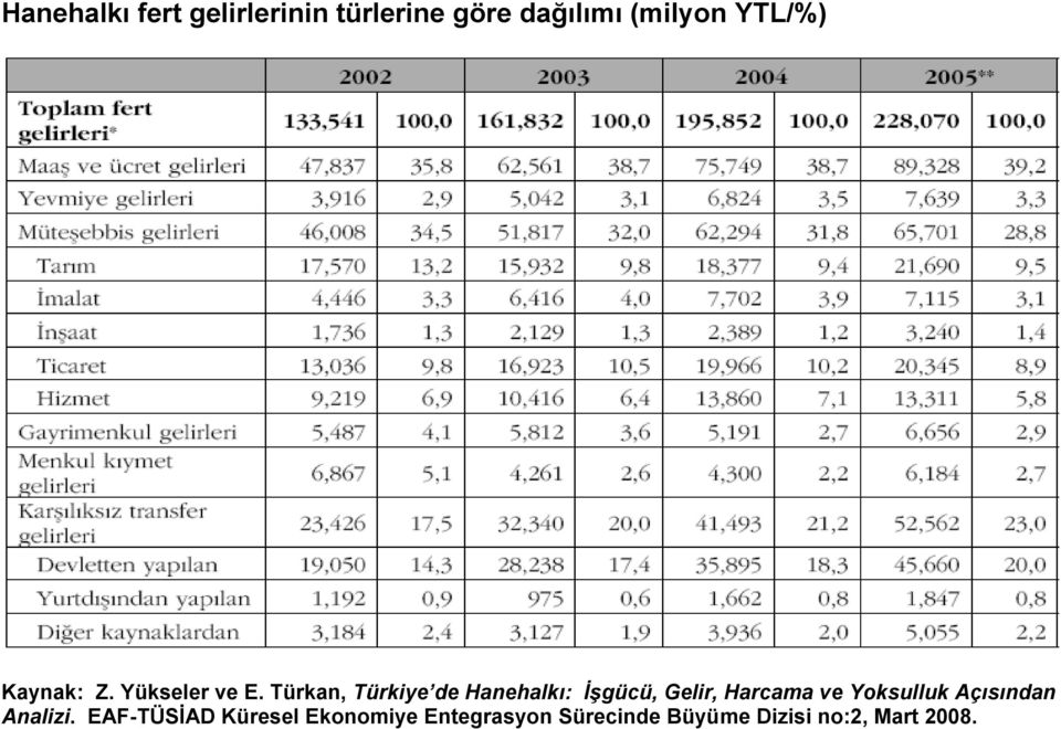 Türkan, Türkiye de Hanehalkı: İşgücü, Gelir, Harcama ve