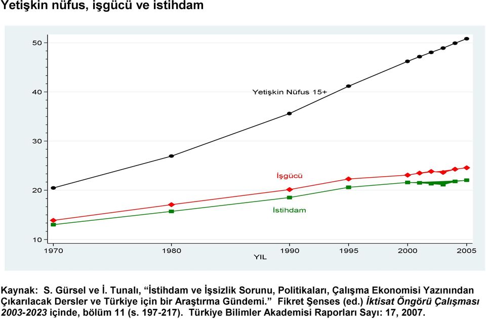 Tunalı, Ġstihdam ve ĠĢsizlik Sorunu, Politikaları, ÇalıĢma Ekonomisi Yazınından Çıkarılacak Dersler ve