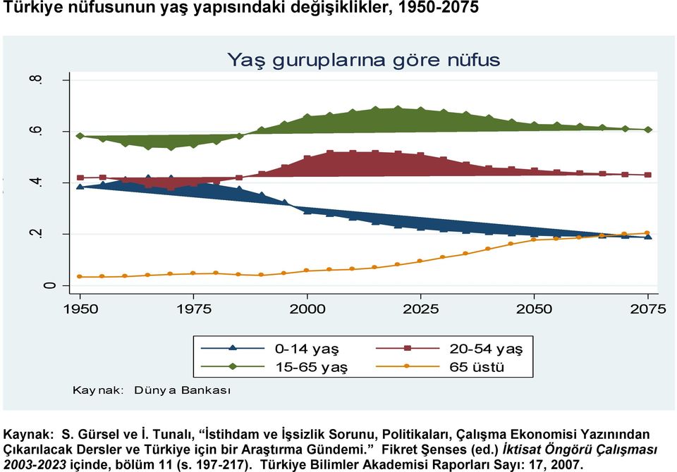 nak: Düny a Bankası 0-14 yaş 20-54 yaş 15-65 yaş 65 üstü Kaynak: S. Gürsel ve Ġ.