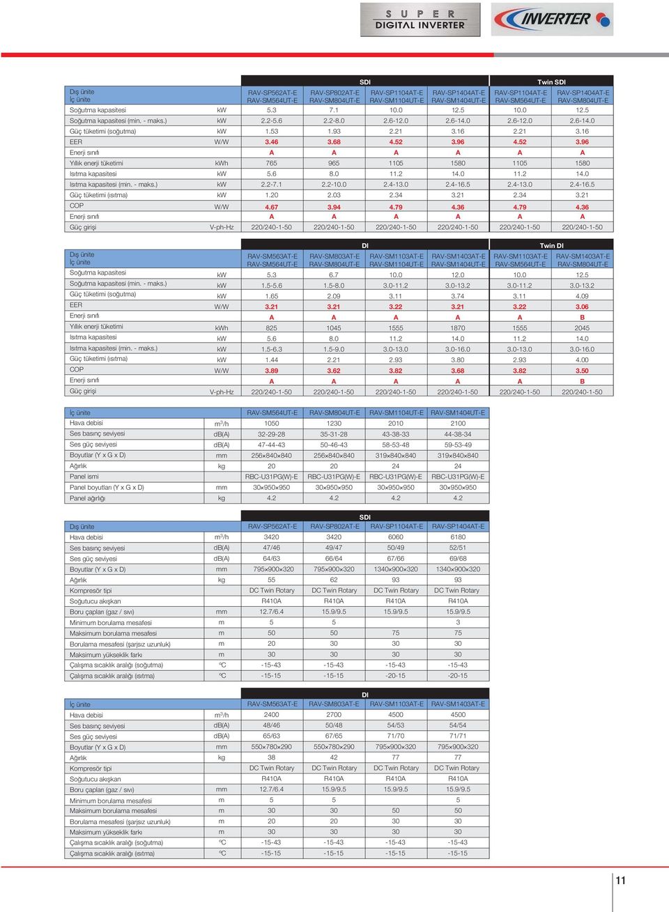 ) Güç tüketimi ( s tma) COP Güç girifli S Twin S RAV-SP562AT-E RAV-SP802AT-E RAV-SP1104AT-E RAV-SP1404AT-E RAV-SP1104AT-E RAV-SP1404AT-E RAV-SM564UT-E RAV-SM804UT-E RAV-SM1104UT-E RAV-SM1404UT-E