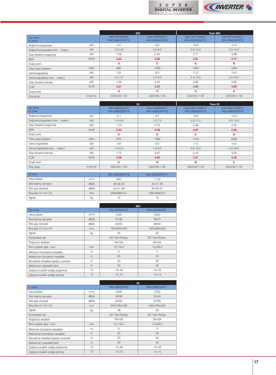 ) Güç tüketimi ( s tma) COP Güç girifli S Twin S RAV-SP562AT-E RAV-SP802AT-E RAV-SP1104AT-E RAV-SP1404AT-E RAV-SM562KRT-E RAV-SM802KRT-E RAV-SM562KRT-E RAV-SM802KRT-E kw 5.0 6.9 10.0 12.3 kw 2.2-5.
