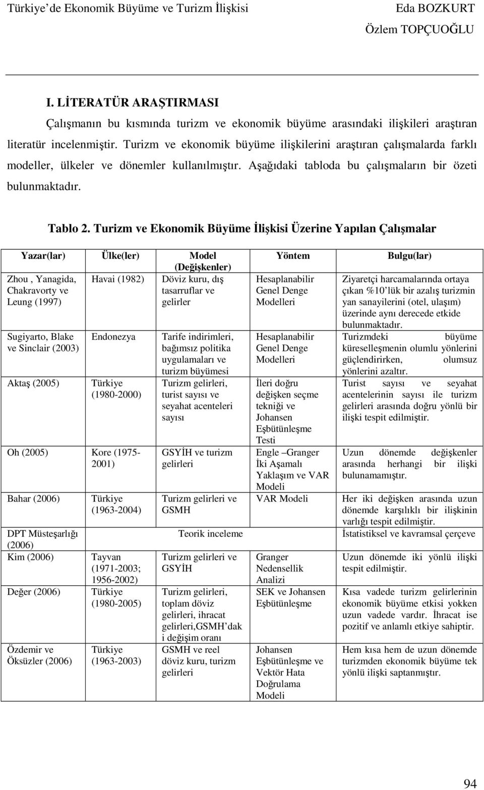 Turizm ve Ekonomik Büyüme İlişkisi Üzerine Yapılan Çalışmalar Yazar(lar) Ülke(ler) Model (Değişkenler) Zhou, Yanagida, Havai (1982) Döviz kuru, dış Chakravorty ve tasarruflar ve Leung (1997) gelirler