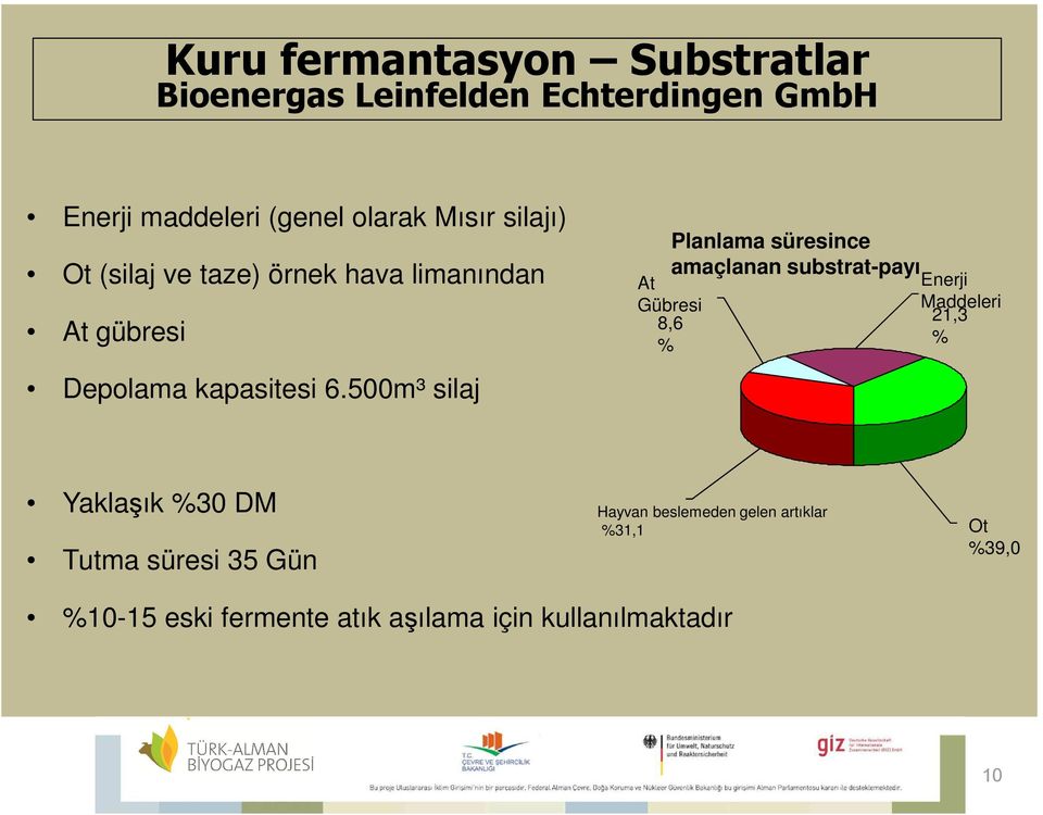 500m³ silaj Planlama süresince amaçlanan substrat-payı Enerji At Gübresi 8,6 % Maddeleri 21,3 % Yaklaşık