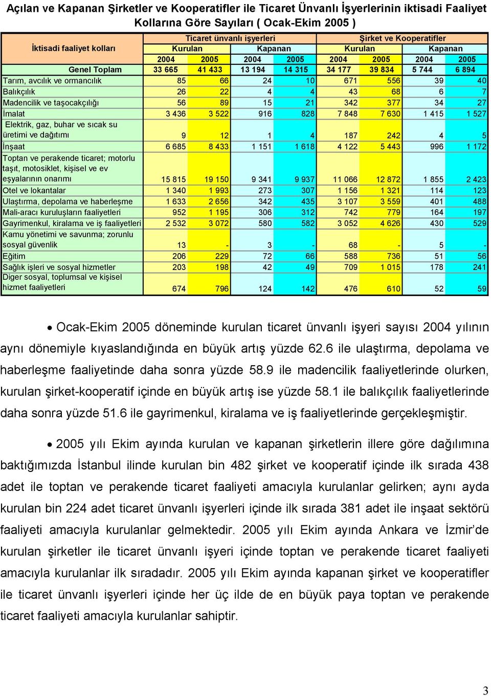 22 4 4 43 68 6 7 Madencilik ve taşocakçılığı 56 89 15 21 342 377 34 27 İmalat 3 436 3 522 916 828 7 848 7 630 1 415 1 527 Elektrik, gaz, buhar ve sıcak su üretimi ve dağıtımı 9 12 1 4 187 242 4 5