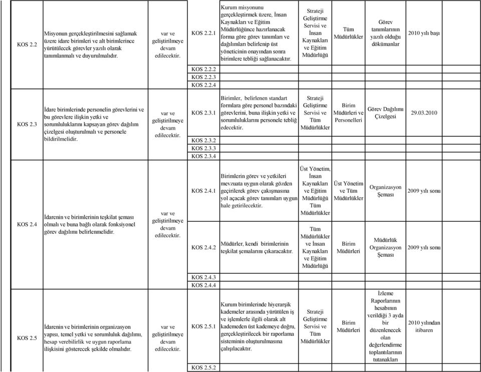 3 İdare birimlerinde personelin görevlerini bu görevlere ilişkin yetki sorumluluklarını kapsayan görev dağılım çizelgesi oluşturulmalı personele bildirilmelidir. KOS 2.3.1 KOS 2.3.2 KOS 2.3.3 KOS 2.3.4 ler, belirlenen standart formlara göre personel bazındaki görevlerini, buna ilişkin yetki sorumluluklarını personele tebliğ edecektir.