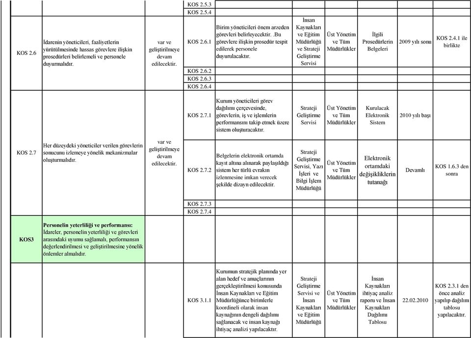 7.1 Kurum yöneticileri görev dağılımı çerçesinde, görevlerin, iş işlemlerin performansını takip etmek üzere sistem oluşturacaktır. Kurulacak Elektronik Sistem 2010 yılı başı KOS 2.