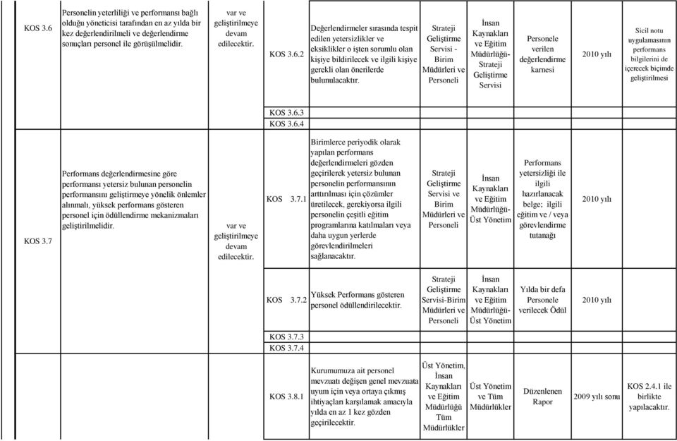 7 Performans değerlendirmesine göre performansı yetersiz bulunan personelin performansını geliştirmeye yönelik önlemler alınmalı, yüksek performans gösteren personel için ödüllendirme mekanizmaları