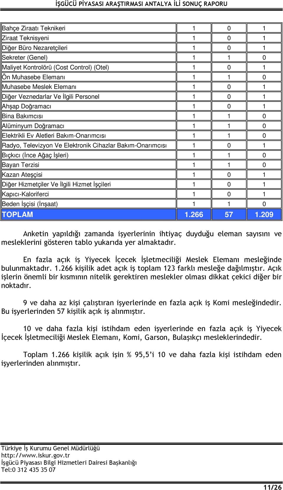 Elektronik Cihazlar Bakım-Onarımcısı 1 0 1 Bıçkıcı (İnce Ağaç İşleri) 1 1 0 Bayan Terzisi 1 1 0 Kazan Ateşçisi 1 0 1 Diğer Hizmetçiler Ve İlgili Hizmet İşçileri 1 0 1 Kapıcı-Kaloriferci 1 0 1 Beden