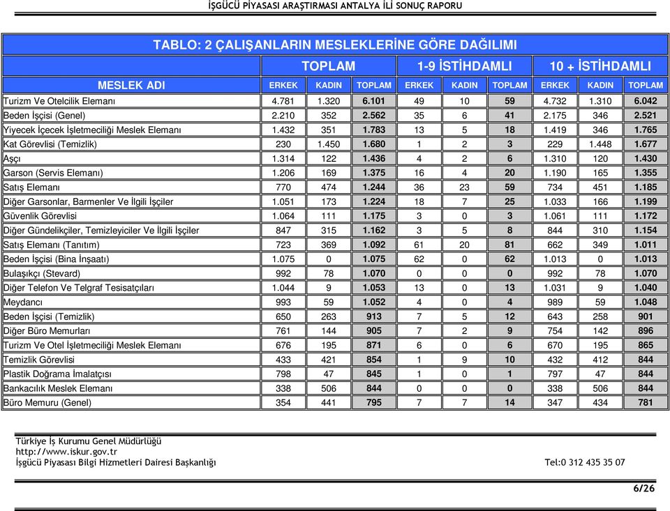 765 Kat Görevlisi (Temizlik) 230 1.450 1.680 1 2 3 229 1.448 1.677 Aşçı 1.314 122 1.436 4 2 6 1.310 120 1.430 Garson (Servis Elemanı) 1.206 169 1.375 16 4 20 1.190 165 1.355 Satış Elemanı 770 474 1.