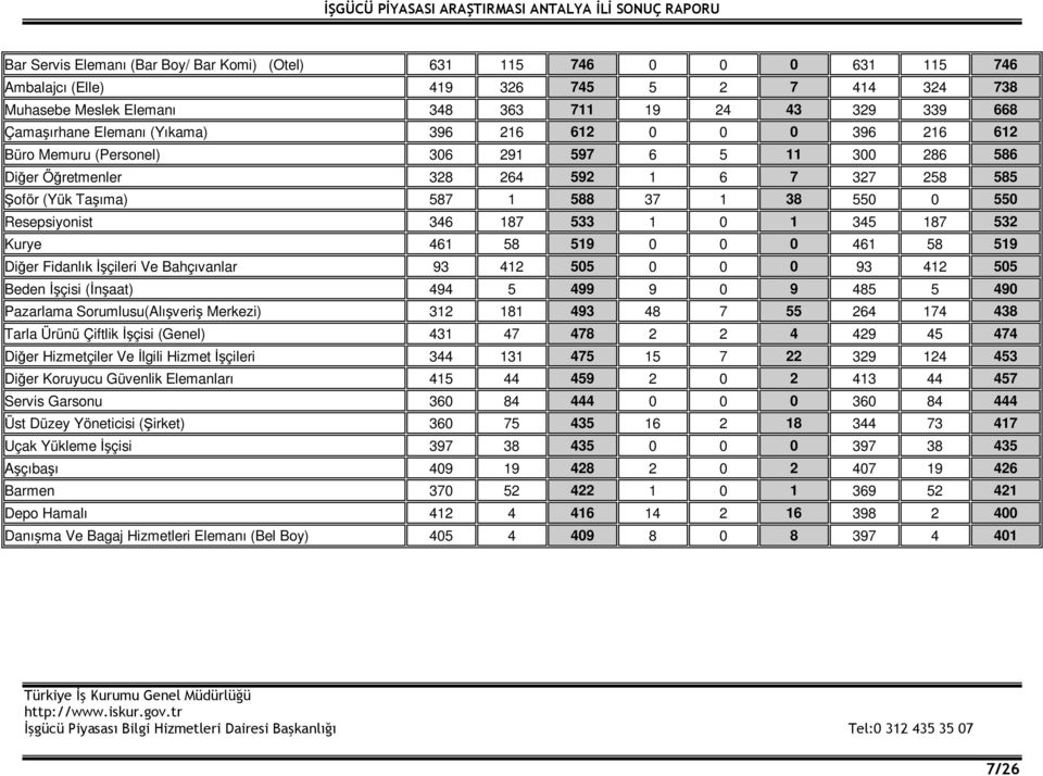 Resepsiyonist 346 187 533 1 0 1 345 187 532 Kurye 461 58 519 0 0 0 461 58 519 Diğer Fidanlık İşçileri Ve Bahçıvanlar 93 412 505 0 0 0 93 412 505 Beden İşçisi (İnşaat) 494 5 499 9 0 9 485 5 490
