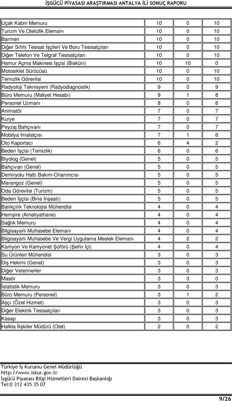 7 0 7 Kurye 7 0 7 Peyzaj Bahçıvanı 7 0 7 Mobilya İmalatçısı 7 1 6 Oto Kaportacı 6 4 2 Beden İşçisi (Temizlik) 6 0 6 Biyolog (Genel) 5 0 5 Bahçıvan (Genel) 5 0 5 Demiryolu Hattı Bakım-Onarımcısı 5 0 5
