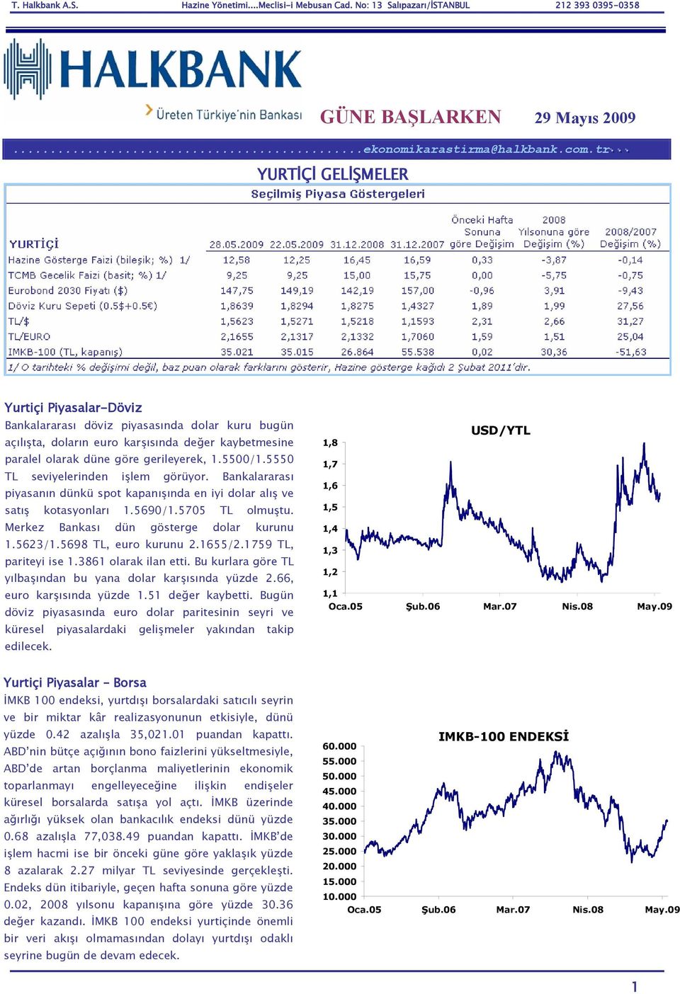 5550 TL seviyelerinden işlem görüyor. Bankalararası piyasanın dünkü spot kapanışında en iyi dolar alış ve satış kotasyonları 1.5690/1.5705 TL olmuştu. Merkez Bankası dün gösterge dolar kurunu 1.