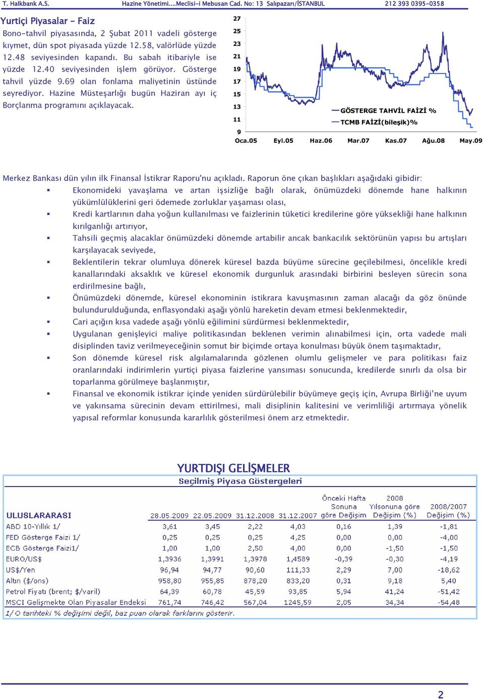 27 25 23 21 19 17 15 13 11 GÖSTERGE TAHVİL FAİZİ % TCMB FAİZİ(bileşik)% 9 Oca.05 Eyl.05 Haz.06 Mar.07 Kas.07 Ağu.08 May.09 Merkez Bankası dün yılın ilk Finansal İstikrar Raporu'nu açıkladı.