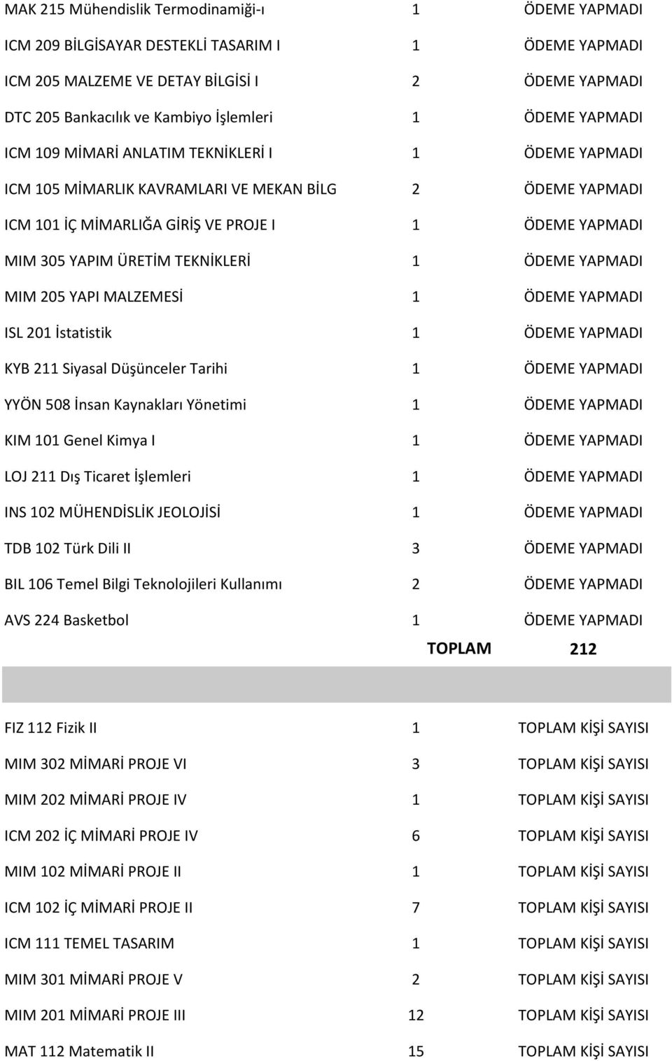 YAPI MALZEMESİ 1 ÖDEME YAPMADI ISL İstatistik 1 ÖDEME YAPMADI KYB Siyasal Düşü eler Tarihi 1 ÖDEME YAPMADI YYÖN İ sa Kay akları Yö eti i 1 ÖDEME YAPMADI KIM 101 Genel Kimya I 1 ÖDEME YAPMADI LOJ Dış