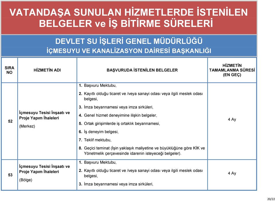 Kayıtlı olduğu ticaret ve /veya sanayi odası veya ilgili meslek odası belgesi, 52 İçmesuyu Tesisi İnşaatı ve Proje Yapım İhaleleri (Merkez) 3. İmza beyannamesi veya imza sirküleri, 4.