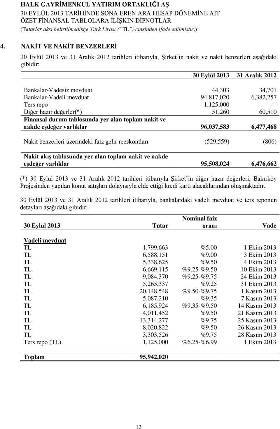 6,477,468 Nakit benzerleri üzerindeki faiz gelir reeskontları (529,559) (806) Nakit akış tablosunda yer alan toplam nakit ve nakde eşdeğer varlıklar 95,508,024 6,476,662 (*) 30 Eylül 2013 ve 31