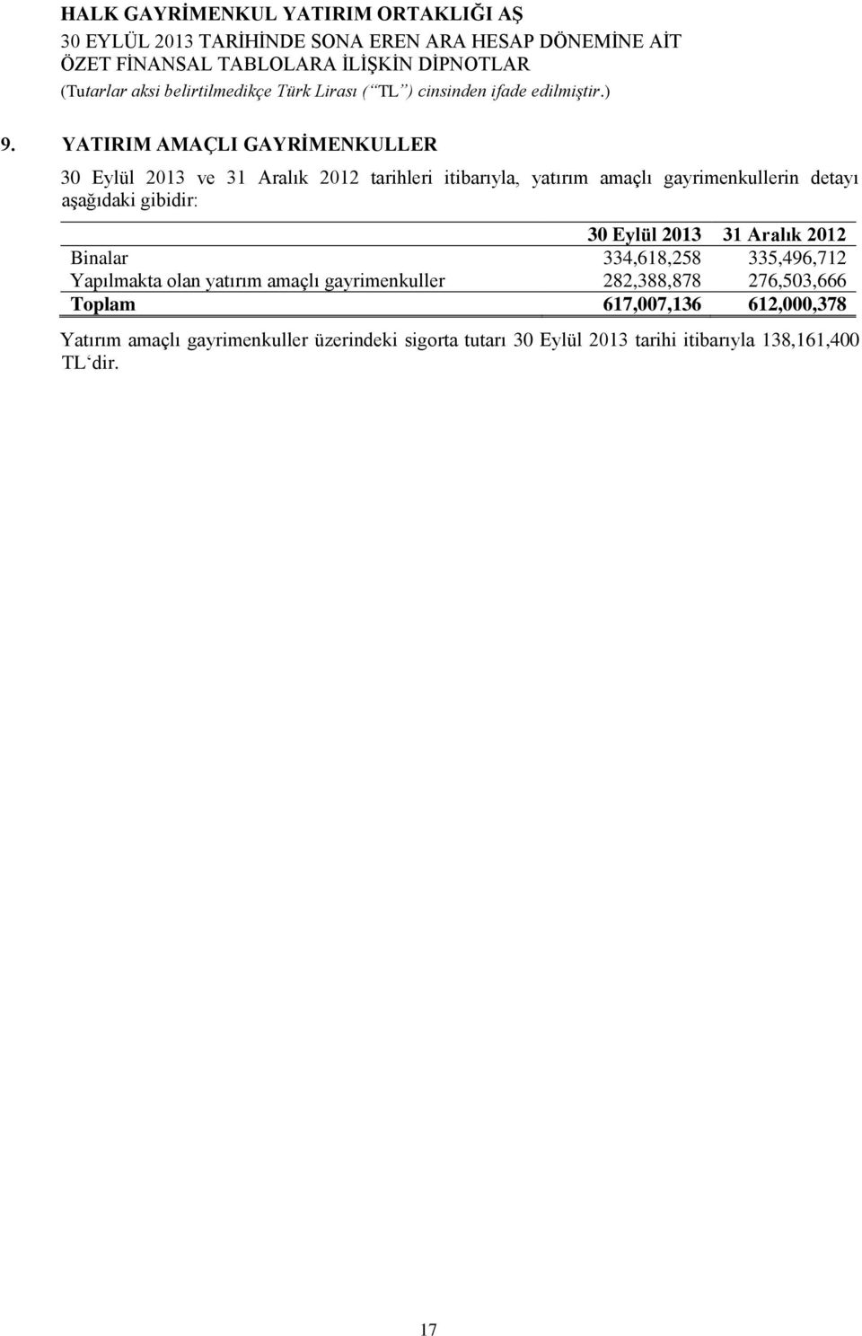 Yapılmakta olan yatırım amaçlı gayrimenkuller 282,388,878 276,503,666 Toplam 617,007,136 612,000,378