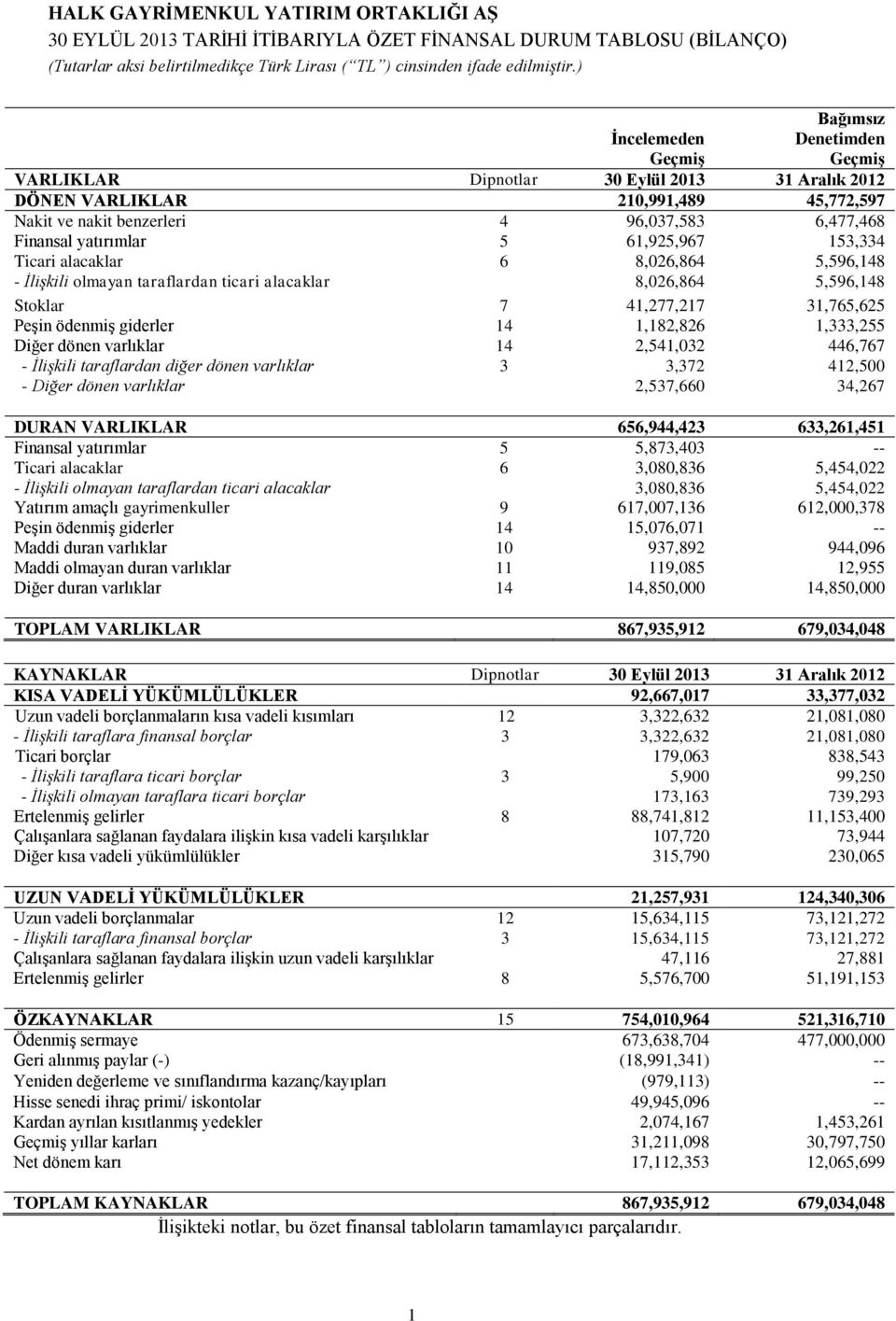 5,596,148 Stoklar 7 41,277,217 31,765,625 Peşin ödenmiş giderler 14 1,182,826 1,333,255 Diğer dönen varlıklar 14 2,541,032 446,767 - İlişkili taraflardan diğer dönen varlıklar 3 3,372 412,500 - Diğer