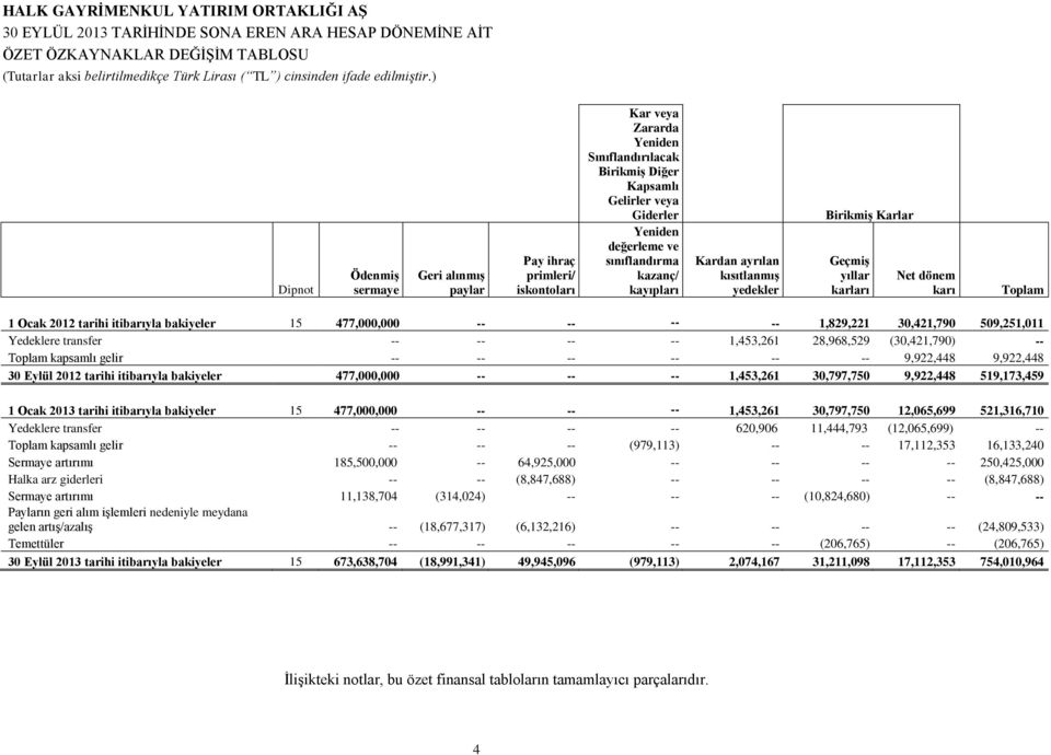 477,000,000 -- -- -- -- 1,829,221 30,421,790 509,251,011 Yedeklere transfer -- -- -- -- 1,453,261 28,968,529 (30,421,790) -- Toplam kapsamlı gelir -- -- -- -- -- -- 9,922,448 9,922,448 30 Eylül 2012