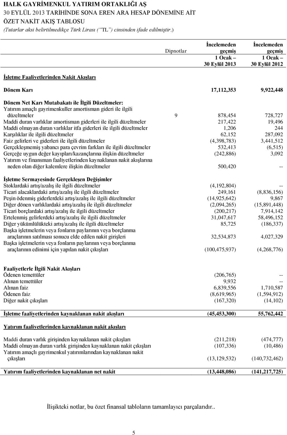 217,422 19,496 Maddi olmayan duran varlıklar itfa giderleri ile ilgili düzeltmeler 1,206 244 Karşılıklar ile ilgili düzeltmeler 62,152 287,092 Faiz gelirleri ve giderleri ile ilgili düzeltmeler