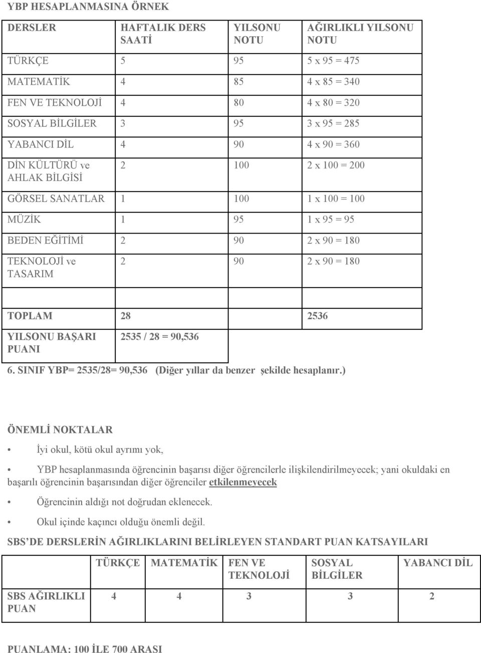 TASARIM 2 90 2 x 90 = 180 TOPLAM 28 2536 YILSONU BAŞARI PUANI 2535 / 28 = 90,536 6. SINIF YBP= 2535/28= 90,536 (Diğer yıar da benzer şekide hesapanır.